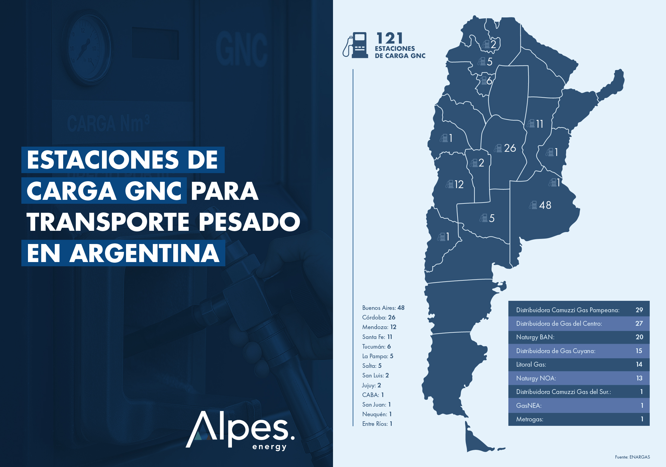 Estaciones de GNC