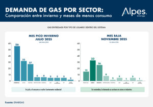 demanda de gas