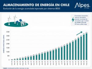almacenamiento chile bess