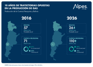 10 años de trayectoria