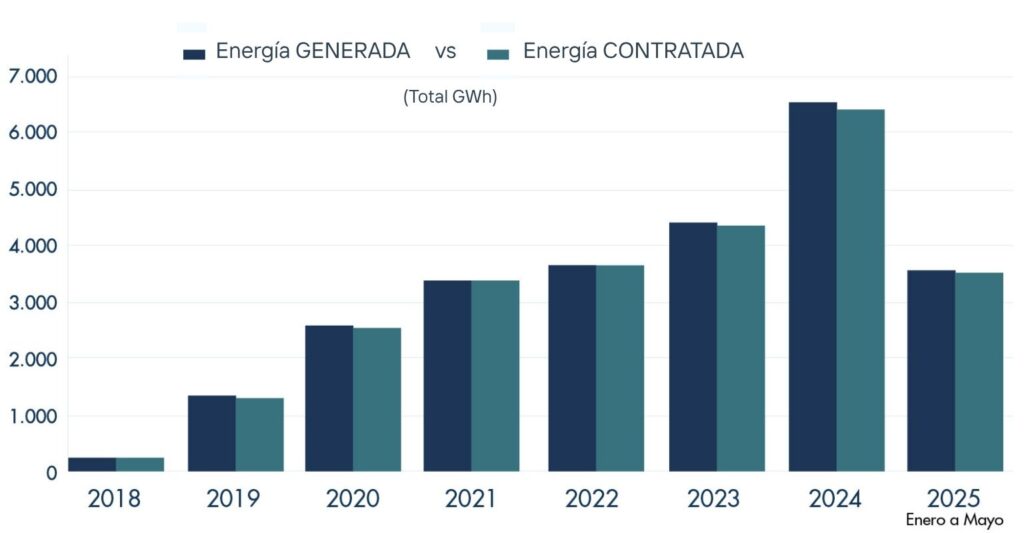 generada vs contratada