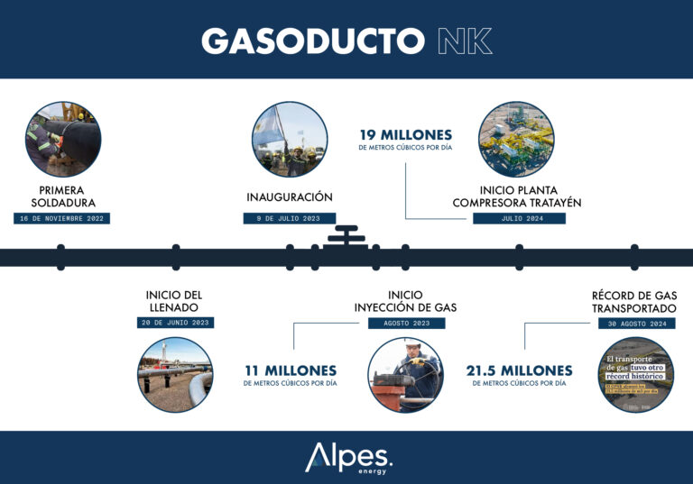 gasoducto nk