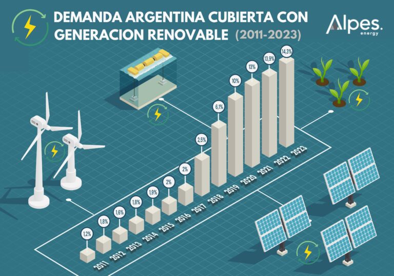 demanda argentina cubierta con generacion renovable (2011 2023)