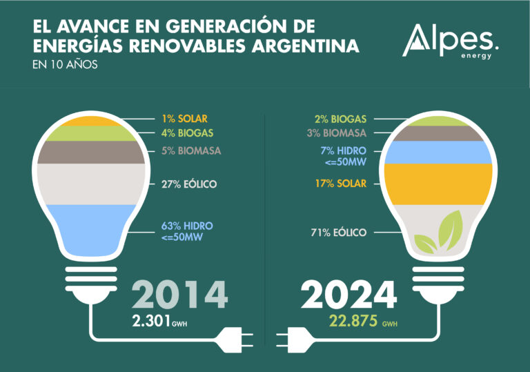 generacion de energia