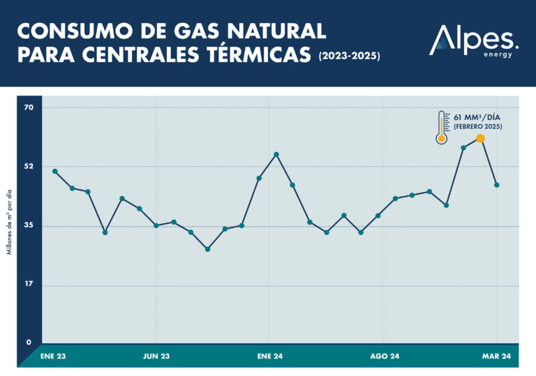 consumo de gas