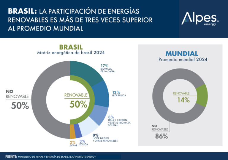 brasil 3 veces superior