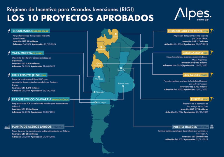 10 proyectos