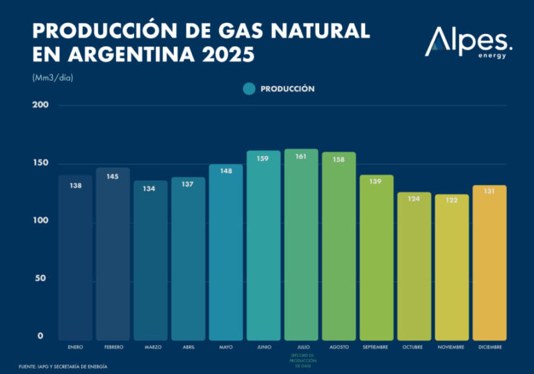 produccion de gas (2)