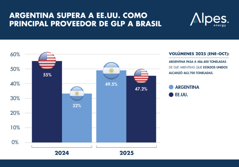 argentina supera