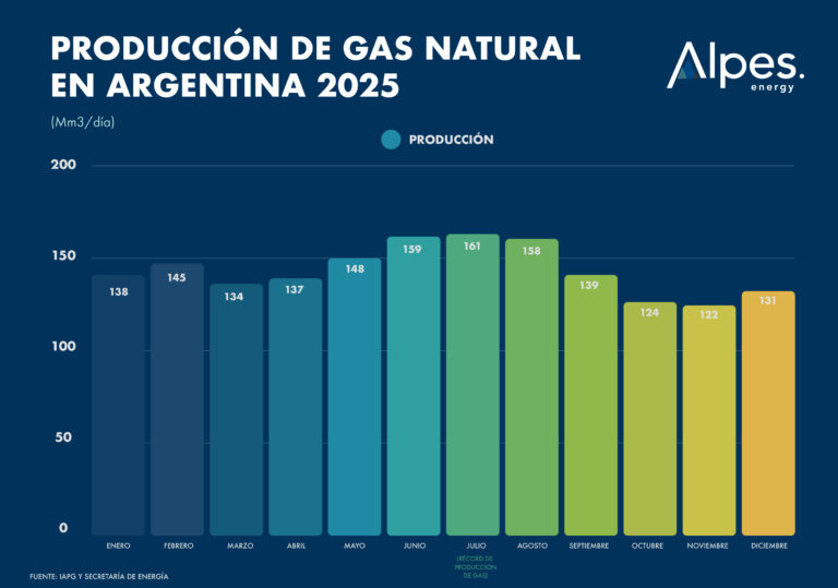 produccion de gas (2)