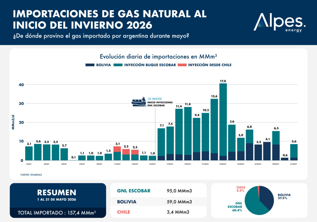 importaciones de gas