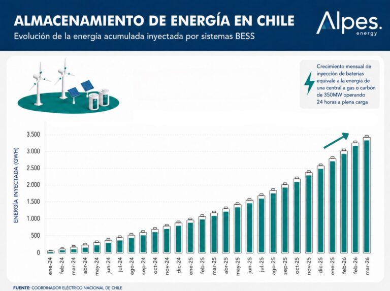 almacenamiento chile bess