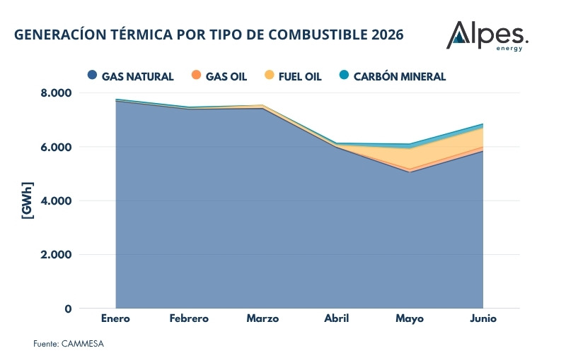 combustibles para generación 2026